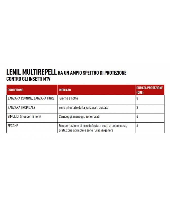 Insektenschutzmittel-Lotion Zeta Farmaceutici Lenil Multirepell